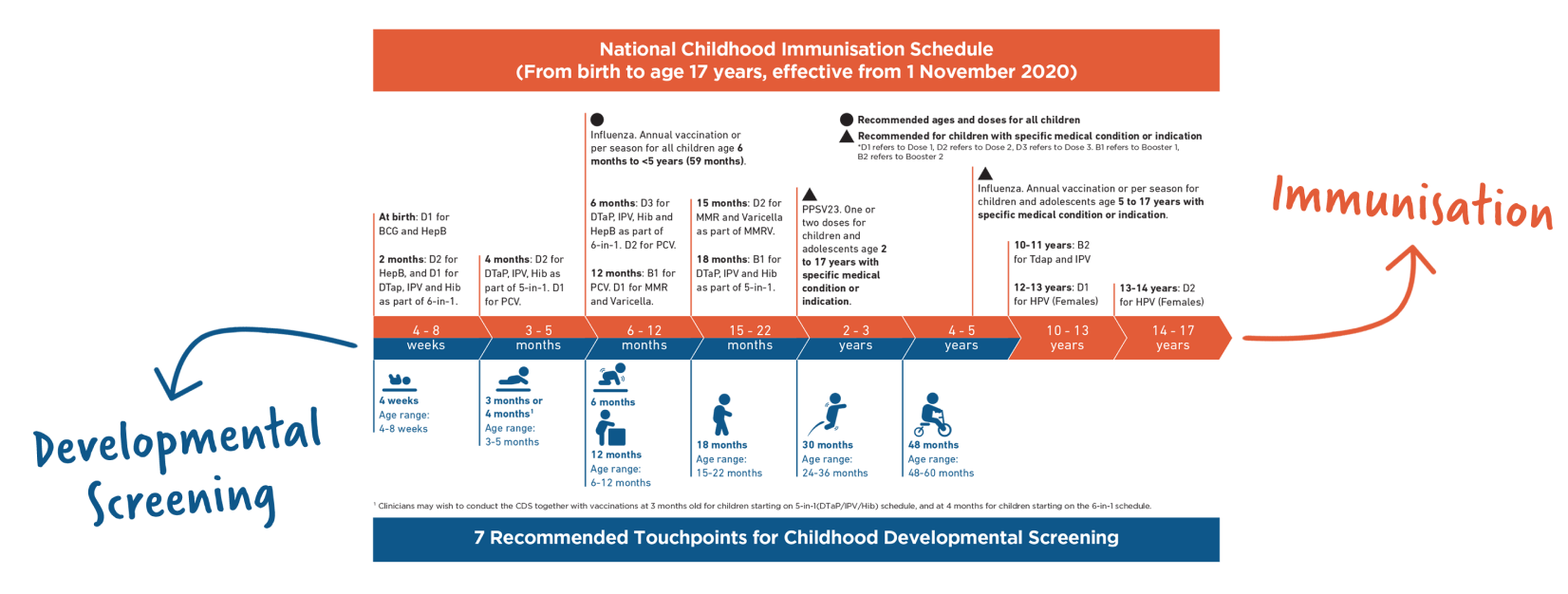 Recommended touchpoints for childhood developmental screening (CDS) 