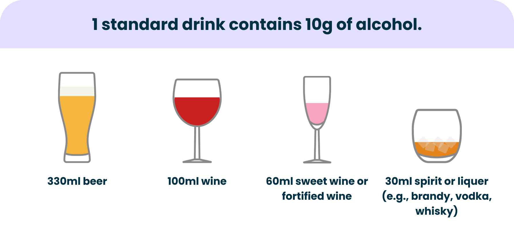 1 standard drink contains 10g of alcohol