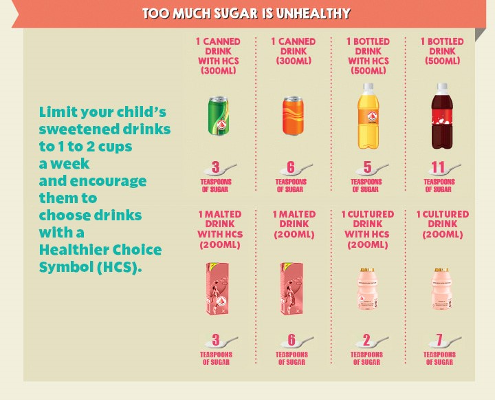 infographic on why too much sugar is unhealthy for children