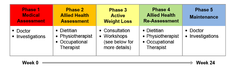 Weight management program