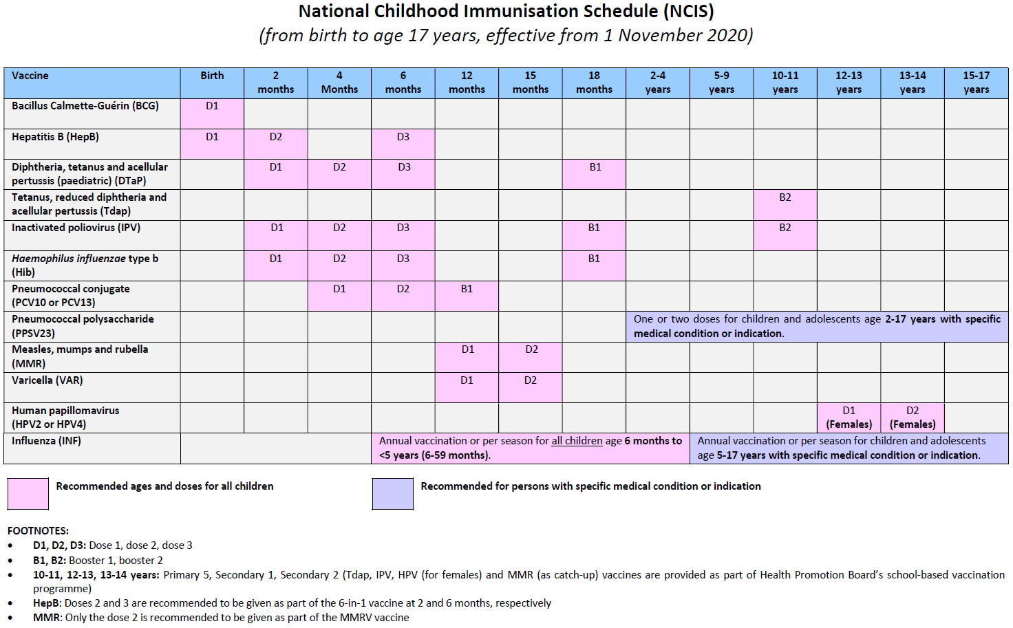 national child immunisation schedule