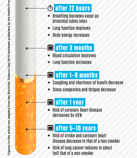 There are many benefits of quitting smoking including lower risk of smoking-related diseases
