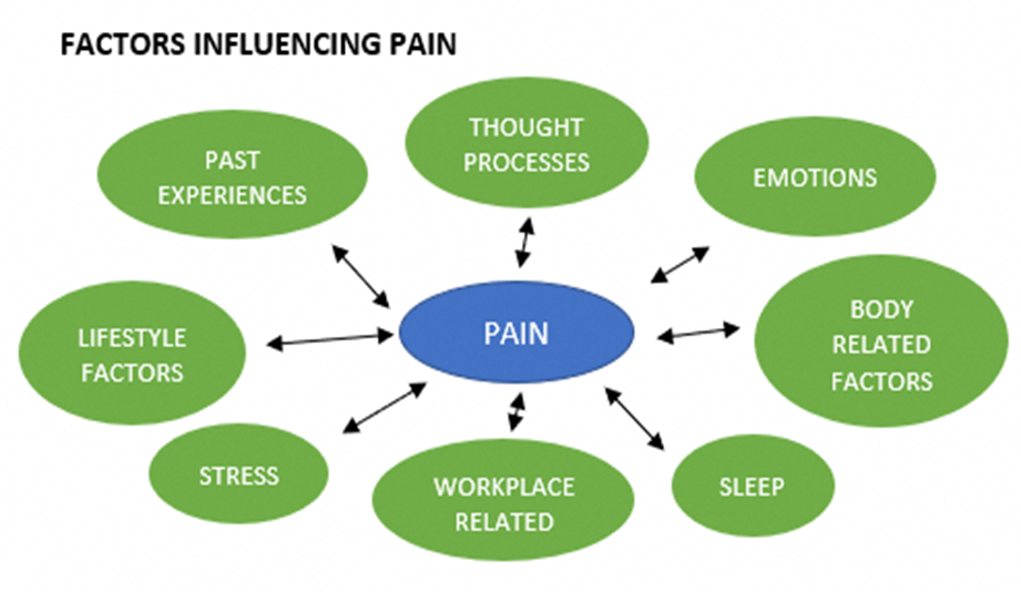 Factors Influencing Pain.png