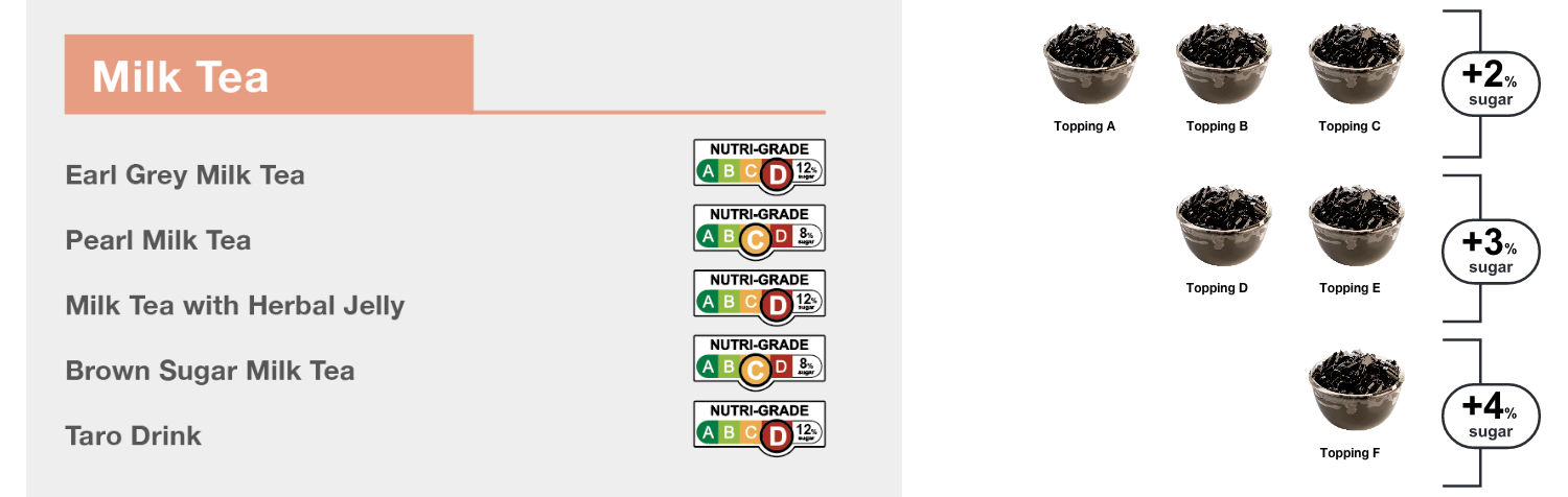 Example of Nutri-Grade mark and sugar percentage of toppings on menus.