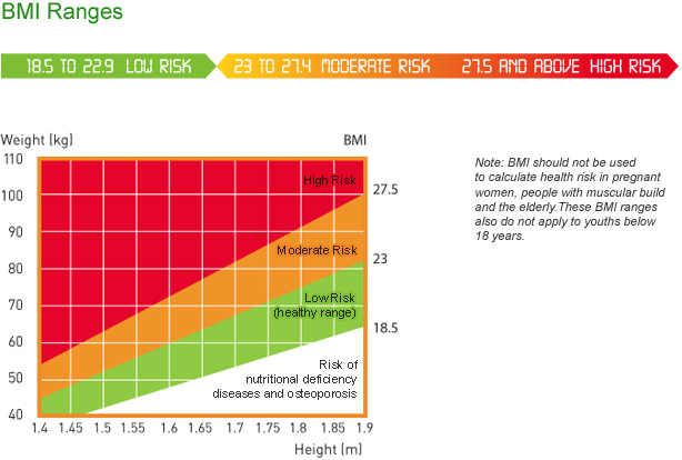 BMI for women: Calculator, chart, and what it means for health