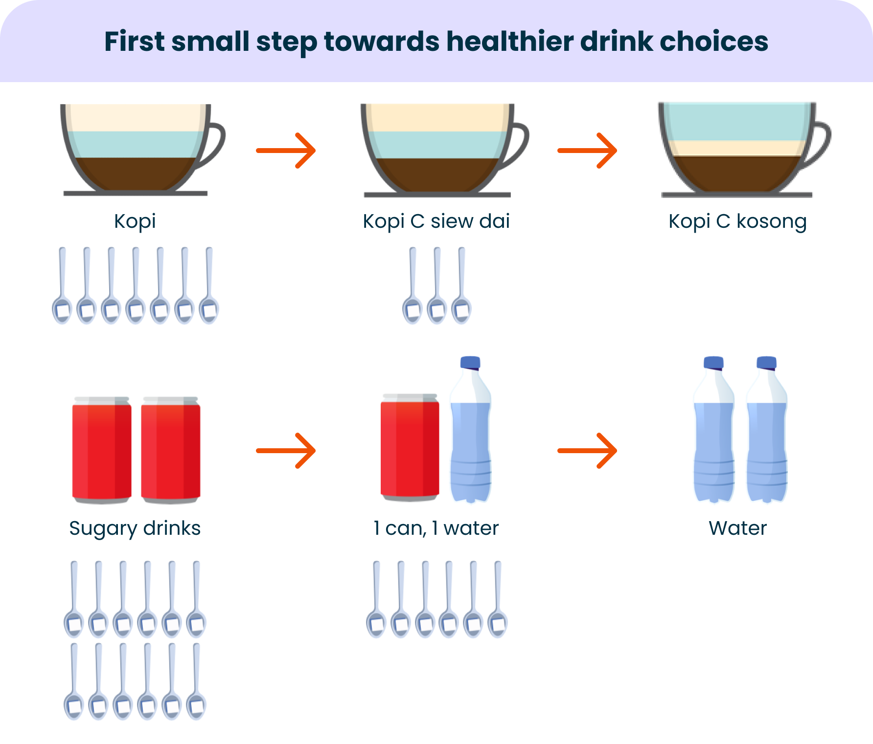 First small step towards healthier drink choices