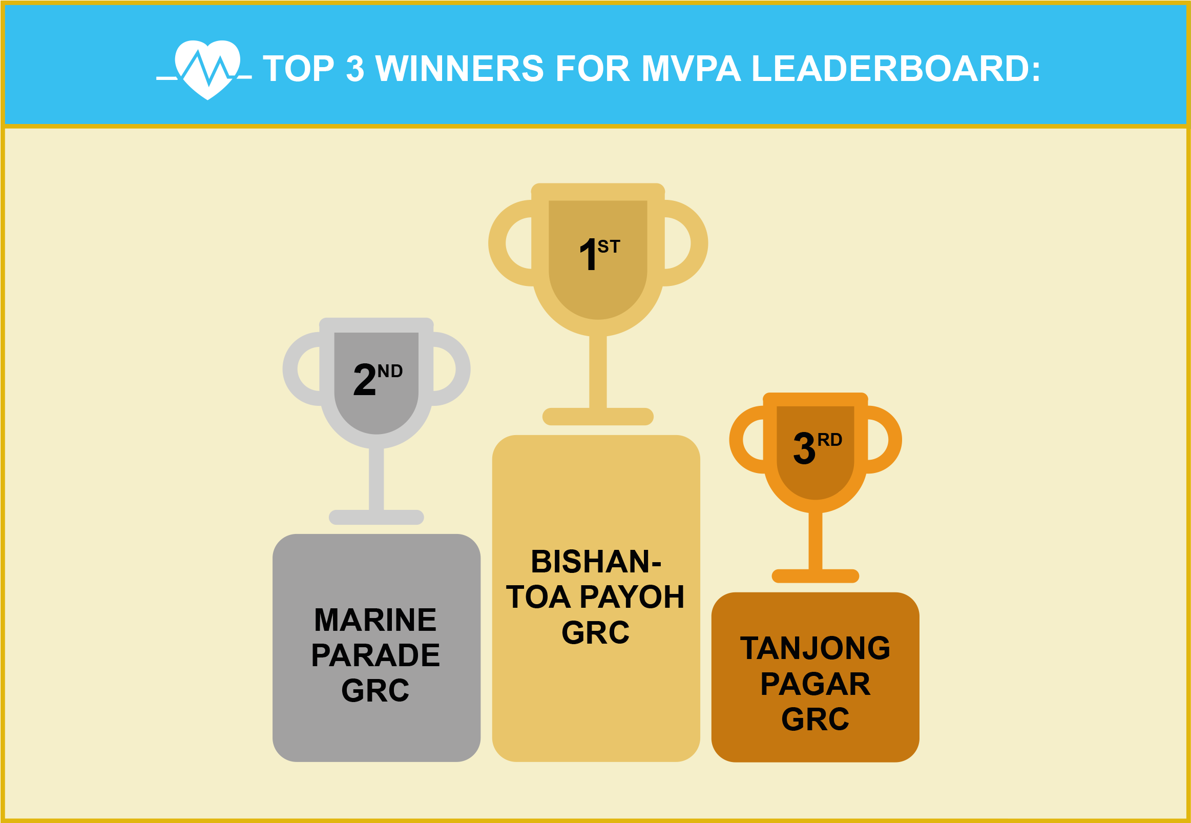 Top 3 Winners for MVPA Leaderboard
