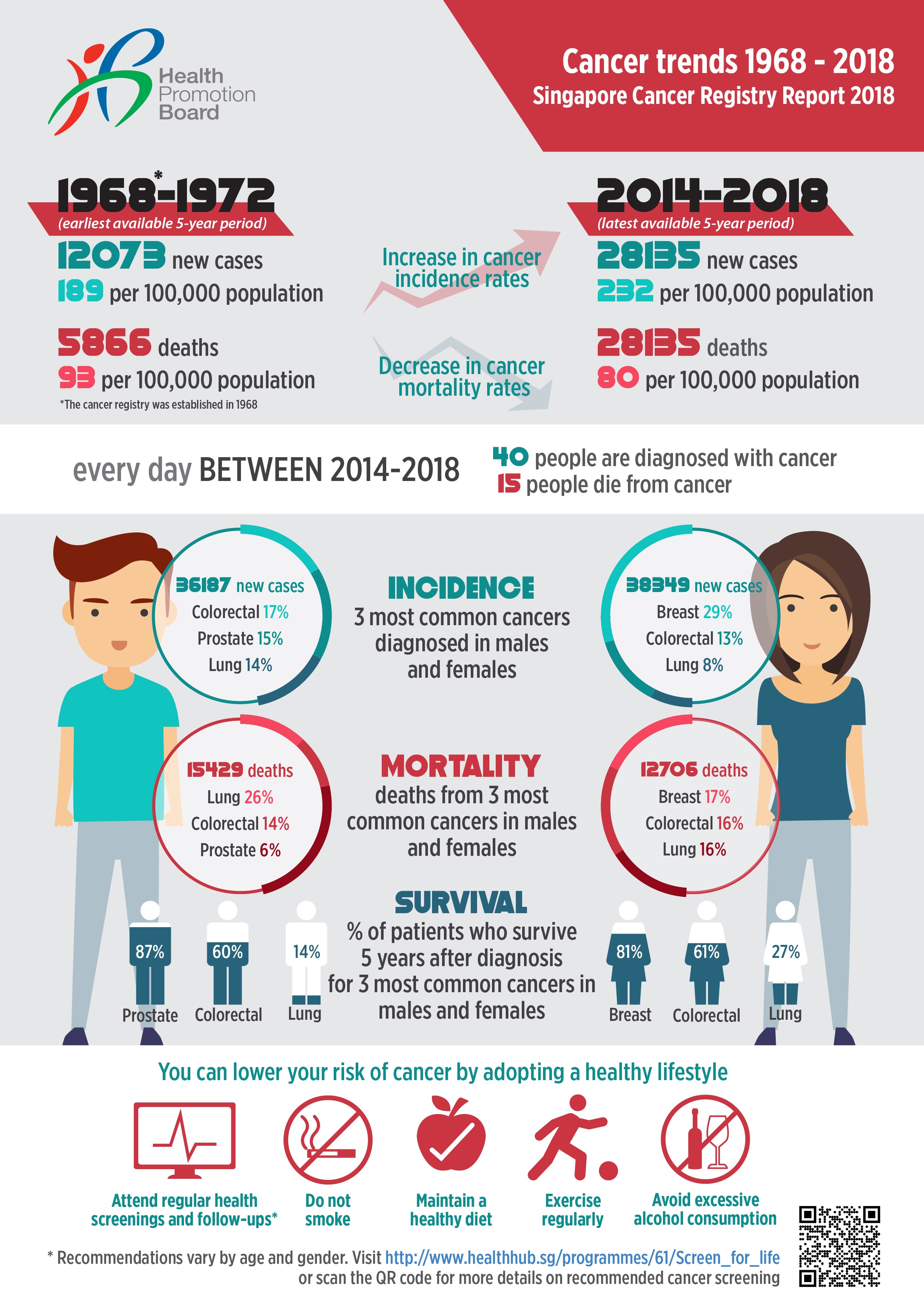 Infographic on the different types of cancers in Singapore between 2010 and 2014. Includes the facts and figures, the common cancers in terms of incidence between men and women, as well as the mortality rate. Tips are also provided on how prevention is the best protection.