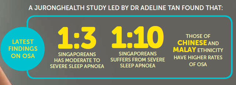 Sleep apnoea mainly affects people of Chinese and Malay ethnicities. 