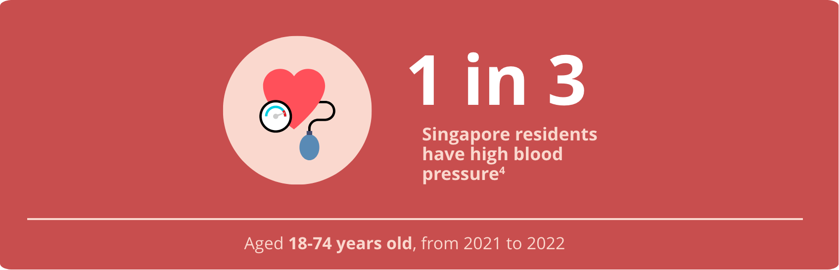 1 in 3 Singapore residents have high blood pressure?