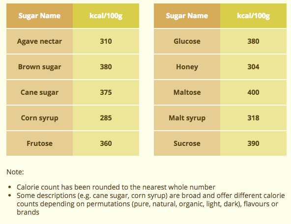Calories for various types of sugar will help estimate how much sugar a day you should be taking.