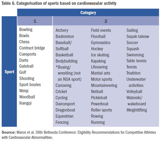 categorisation of sports based on cardio activity