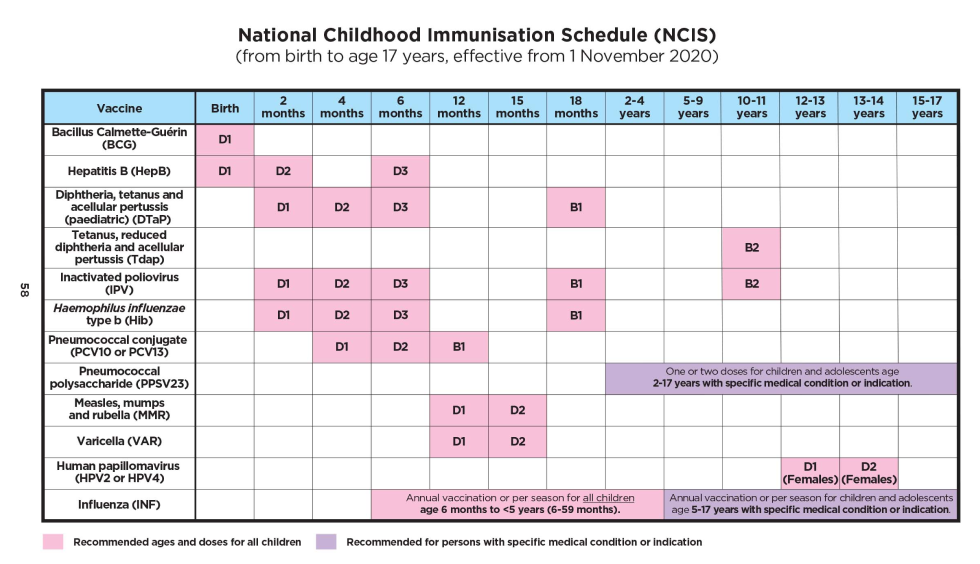 National Childhood Immunisation Schedule (NCIS)
