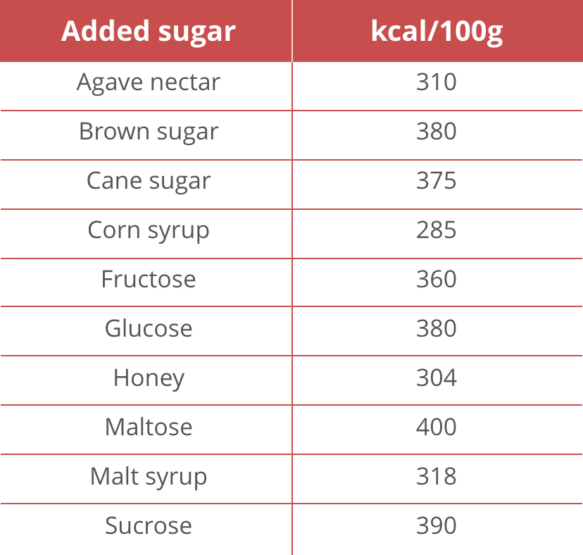 Spotting hidden sugar