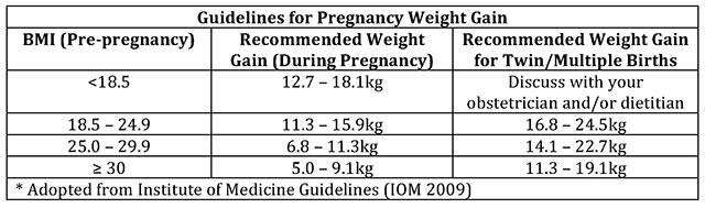 Guidelines for pregnancy weight gain