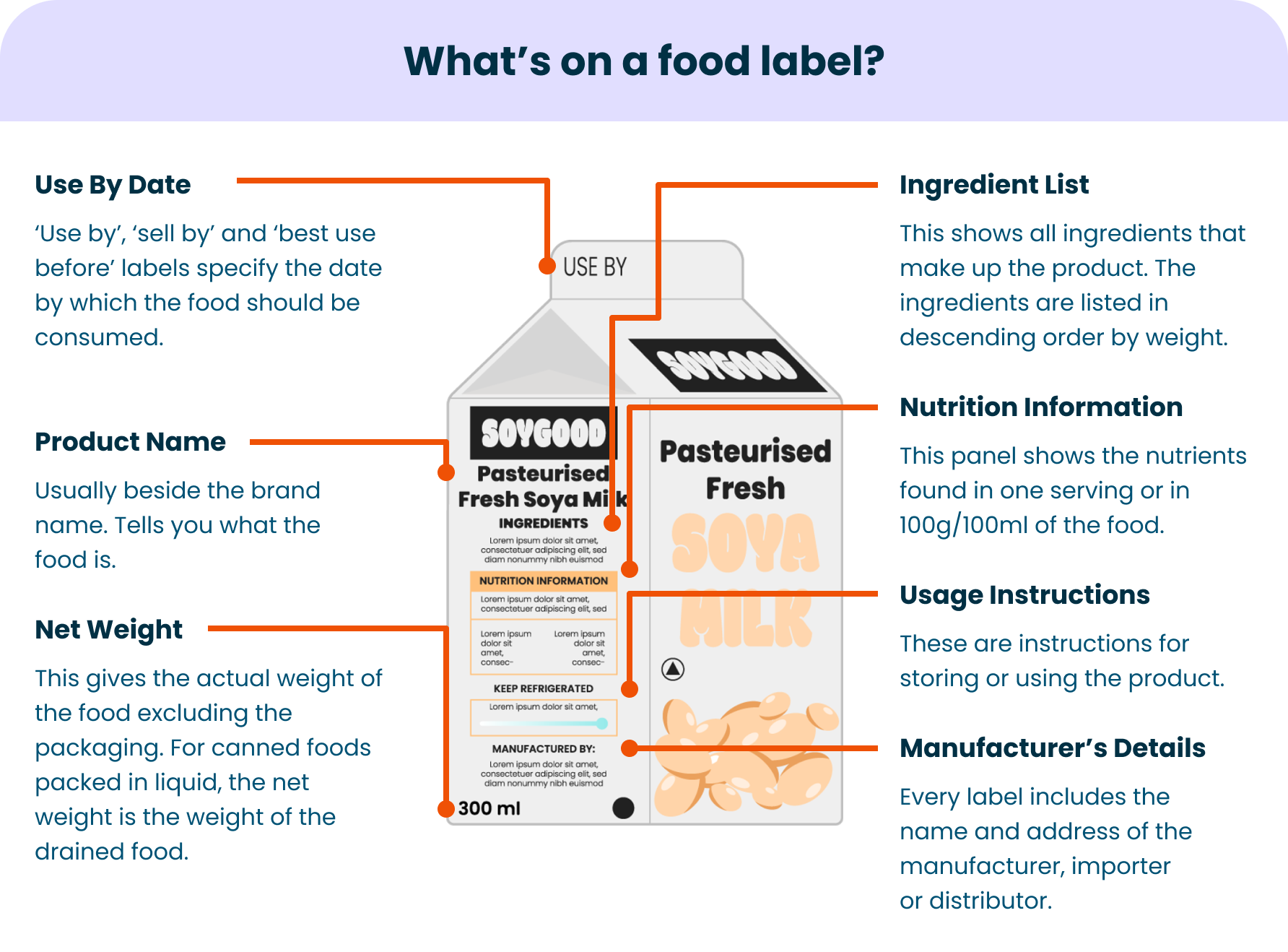What’s on a food label?