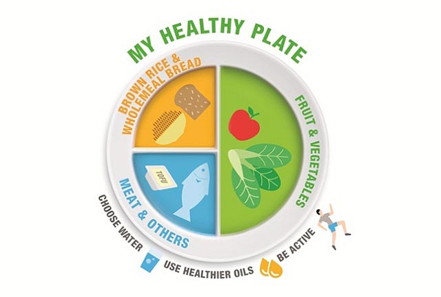 My Healthy Plate reminds us to eat a balanced diet and to eat in moderation