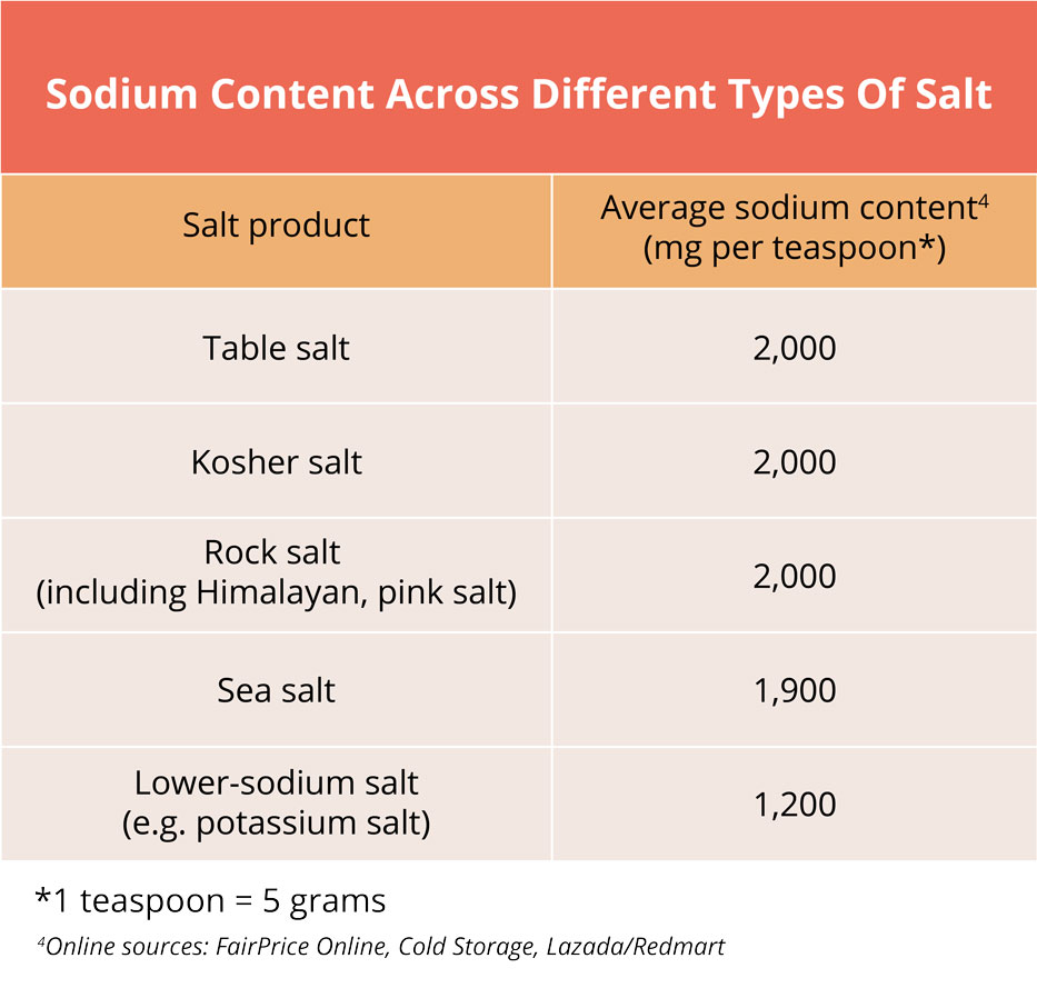 Sodium Content Across Different Types Of Salt