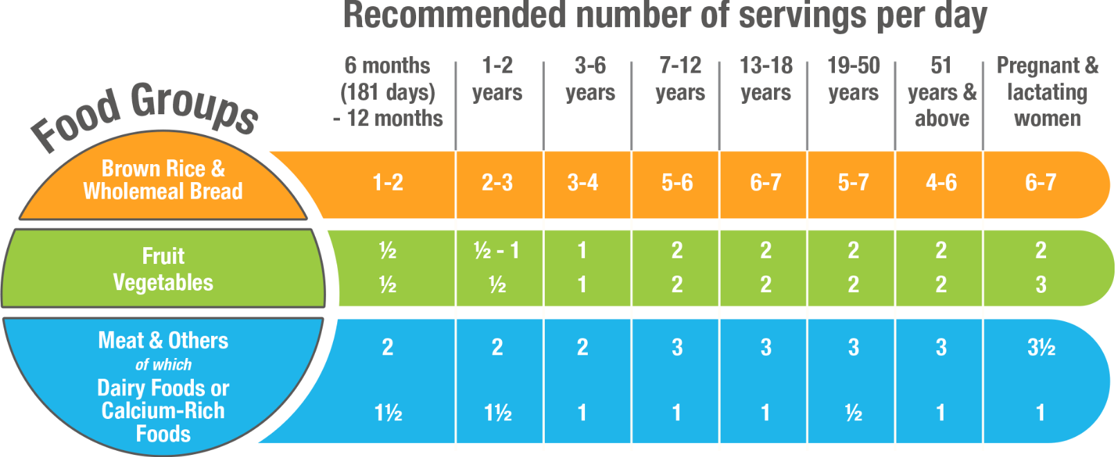 Recommended number of servings per day