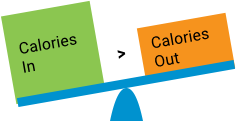 Consuming more calories than you need will lead to weight gain