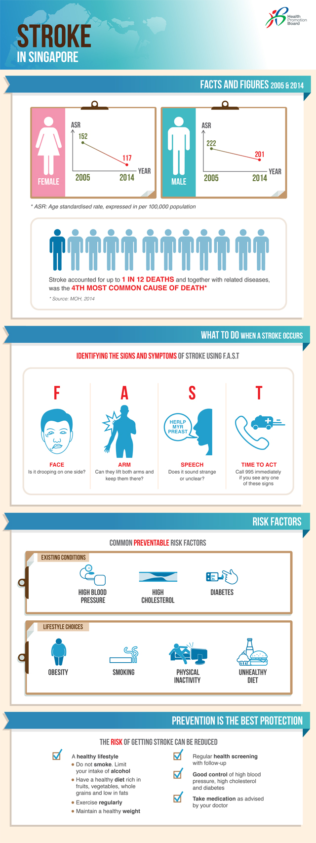 Infographic about stoke facts and figures in Singapore