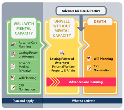Use the advance medical directive to plan your loved one’s future healthcare needs. 