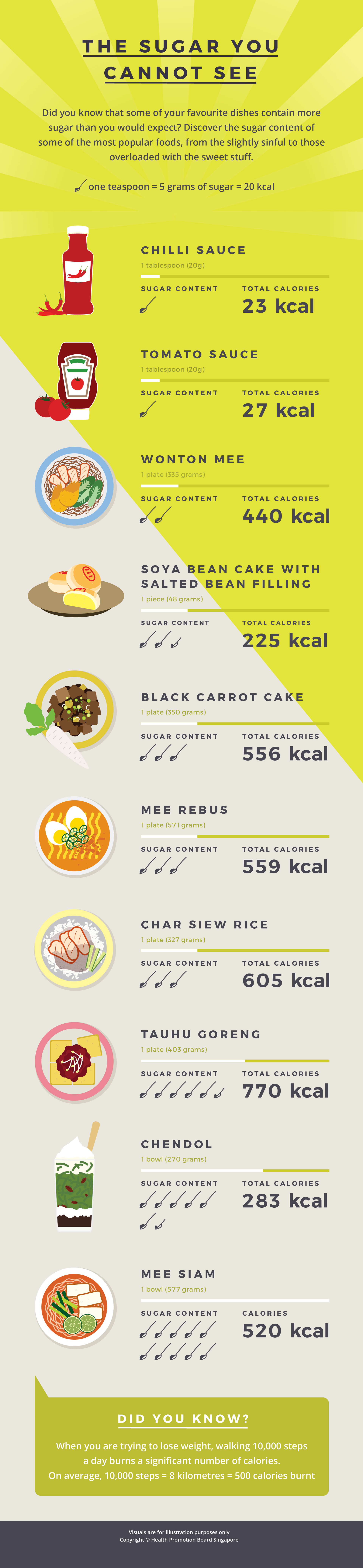 Sugar content of ten popular Singaporean Dishes, including chilli sauce, wonton mee, fried carrot cake, and chendol.