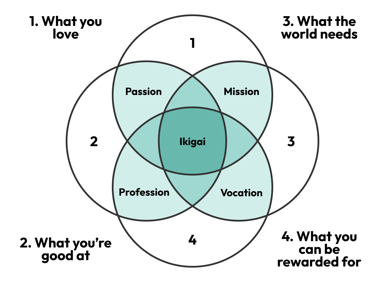 Activity:<br>Create your ikigai map