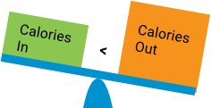 Burning more calorie than you consume will lead to weight loss