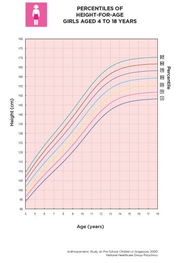 Child deals weight percentile