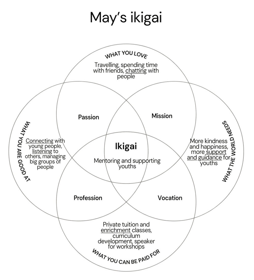 Example of a completed ikigai map