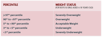 Obesity: What is BMI in adults, children, and teens