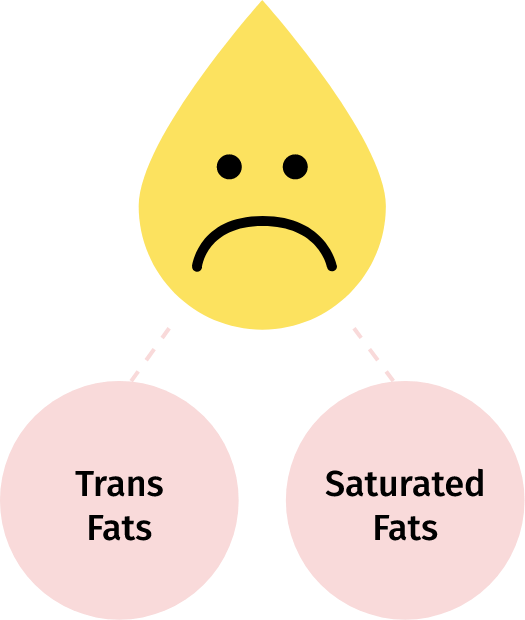 Unhealthy fats