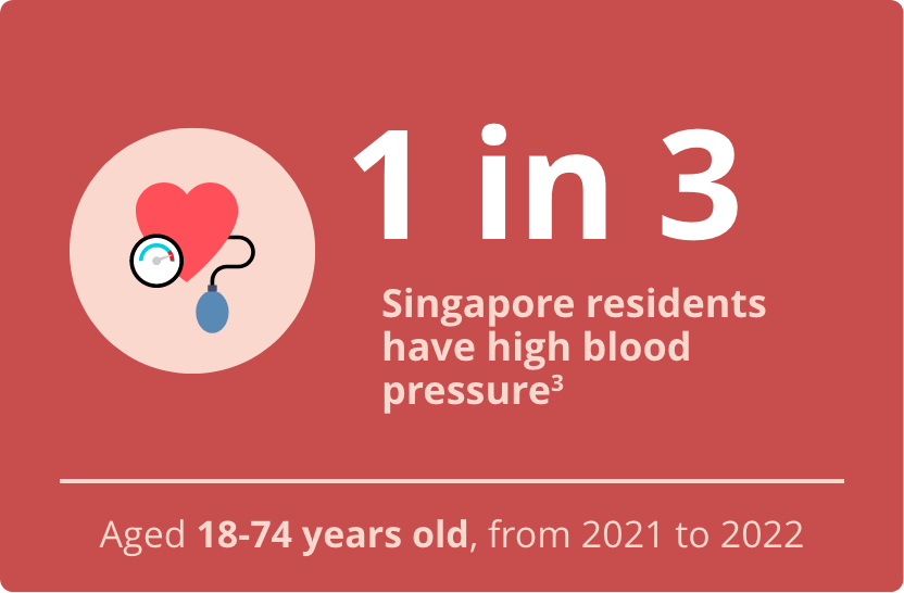 1 in 3 Singapore residents have high blood pressure?