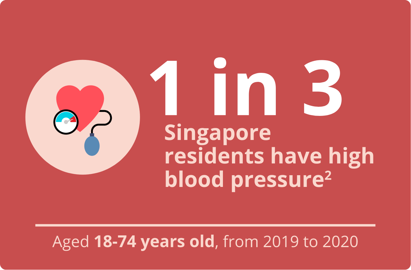 1 in 3 Singapore residents have high blood pressure?