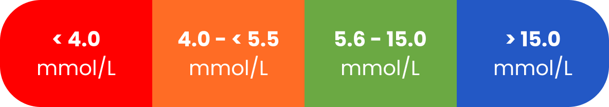 Blood sugar level