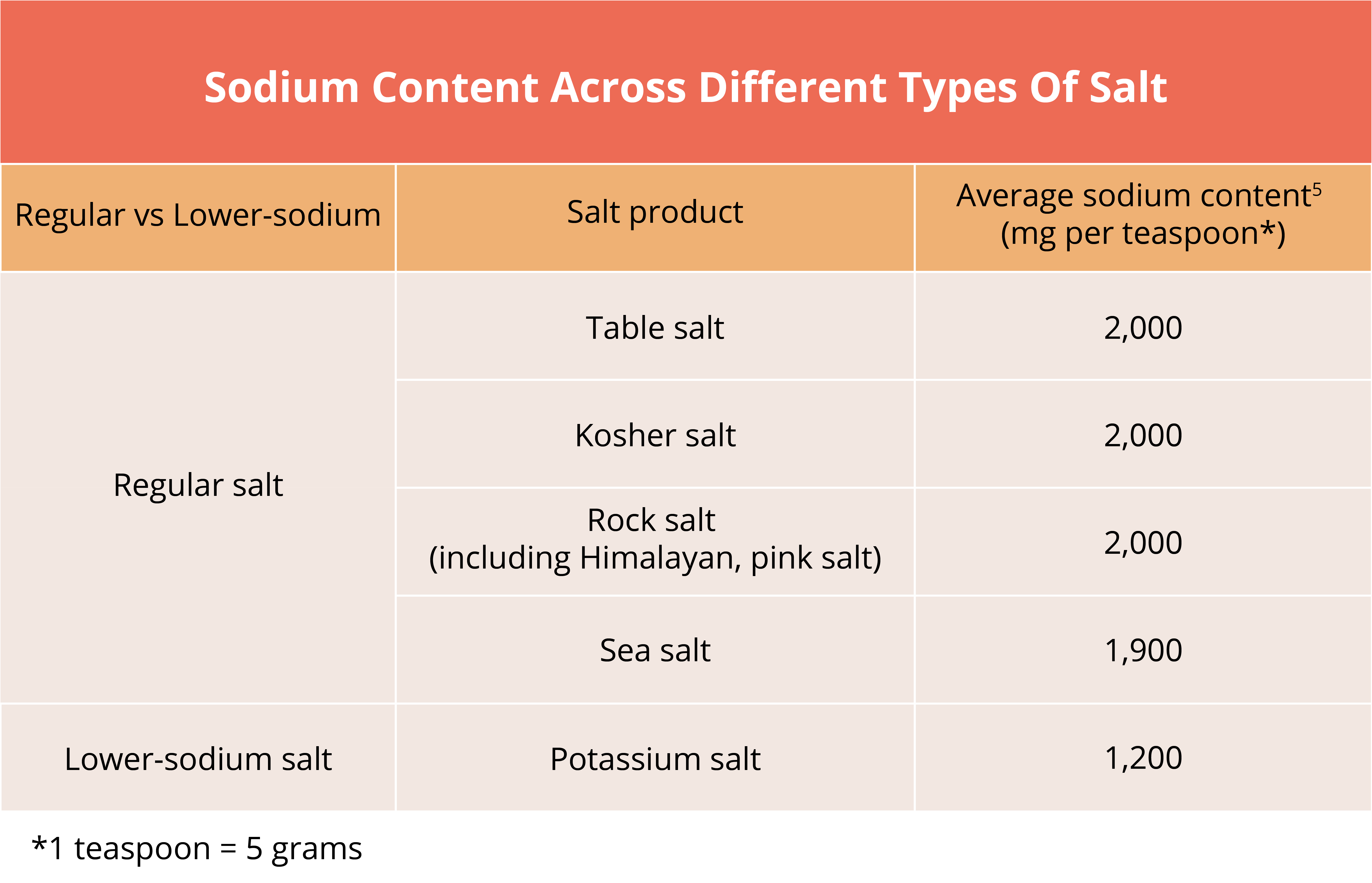Sodium content across different types of salt