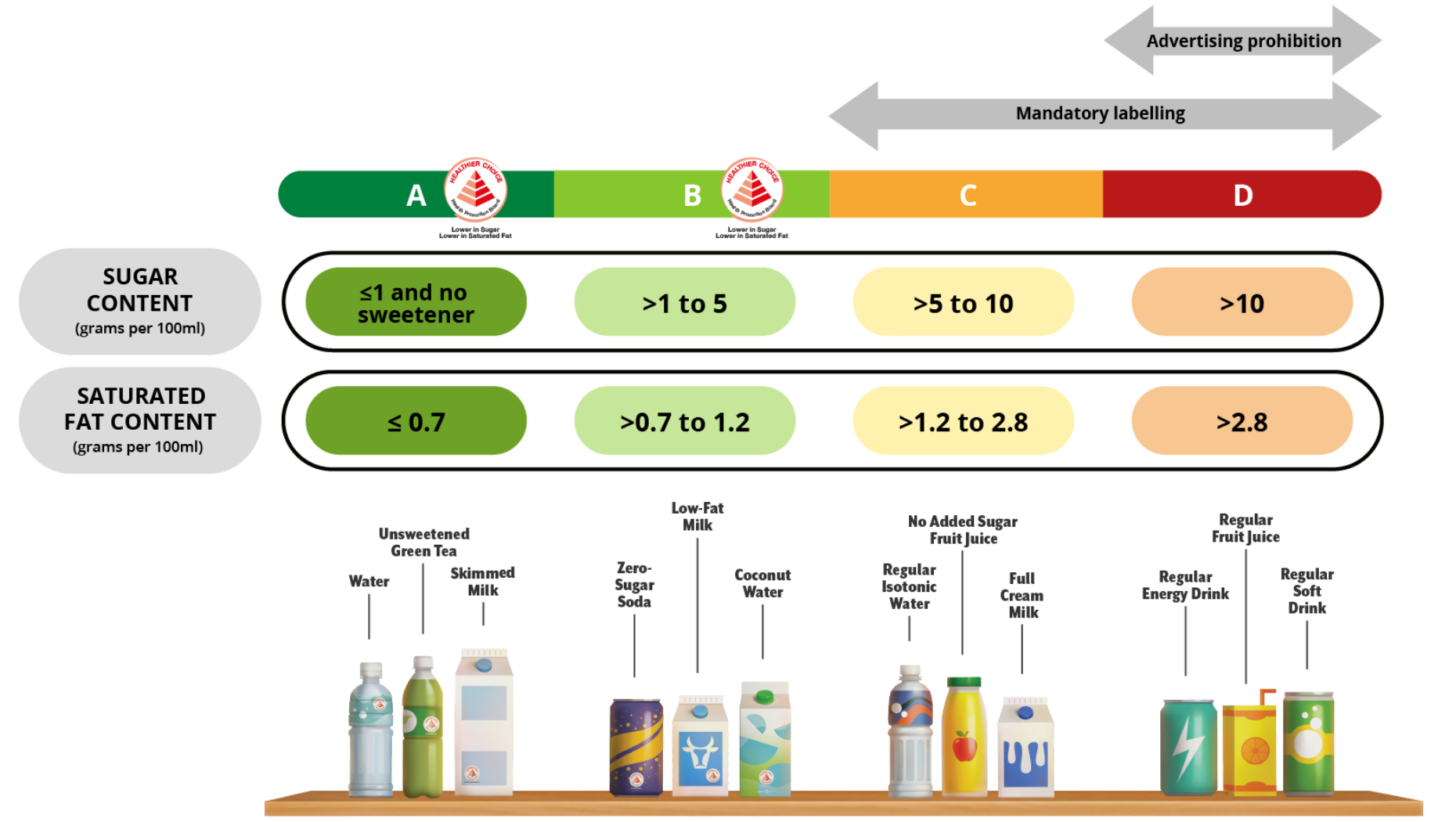 Why was the Nutri-Grade mark developed?