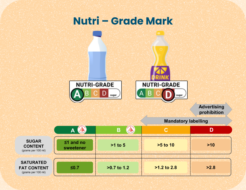 Nutri Grade Label