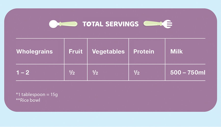10-12 months total servings