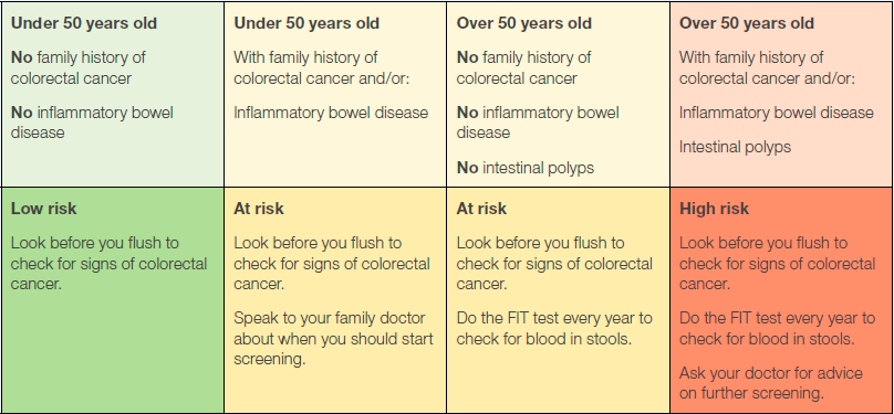 graph about age and risk factors of colon cancer