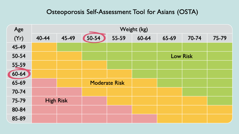 Determine your risk of osteoporosis with a self-assessment tool.