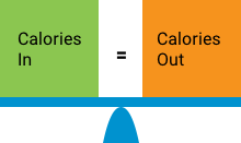 Weight management is all about calorie balance