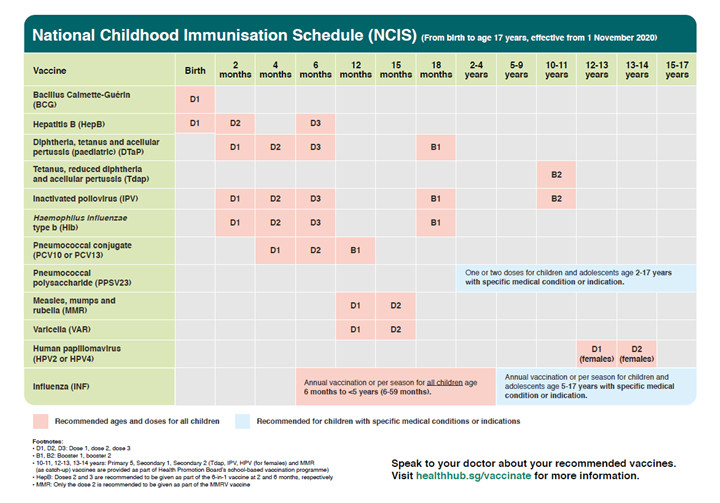 Under the National Childhood Immunisation Programme (NCIP), these are the times when your baby will receive the vaccines.
