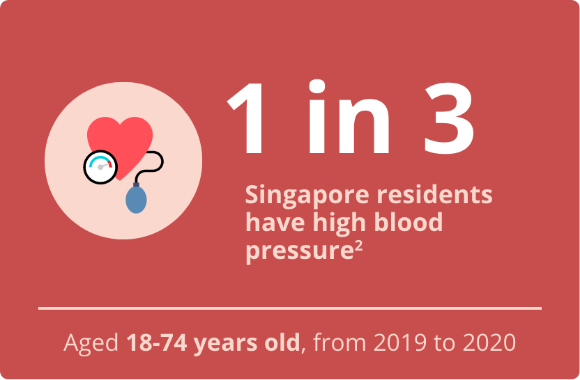 1 in 3 Singapore residents have high blood pressure?