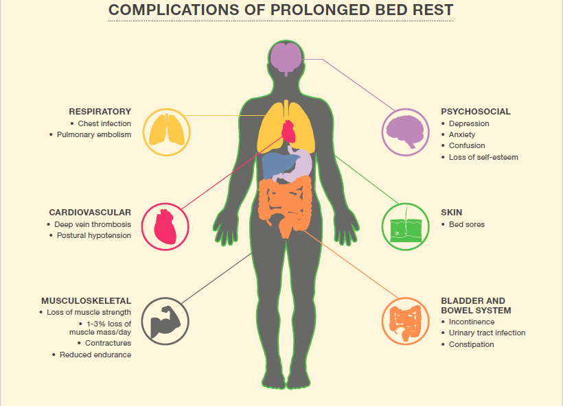 Prolonged bed rest can cause complications to a patient’s health.