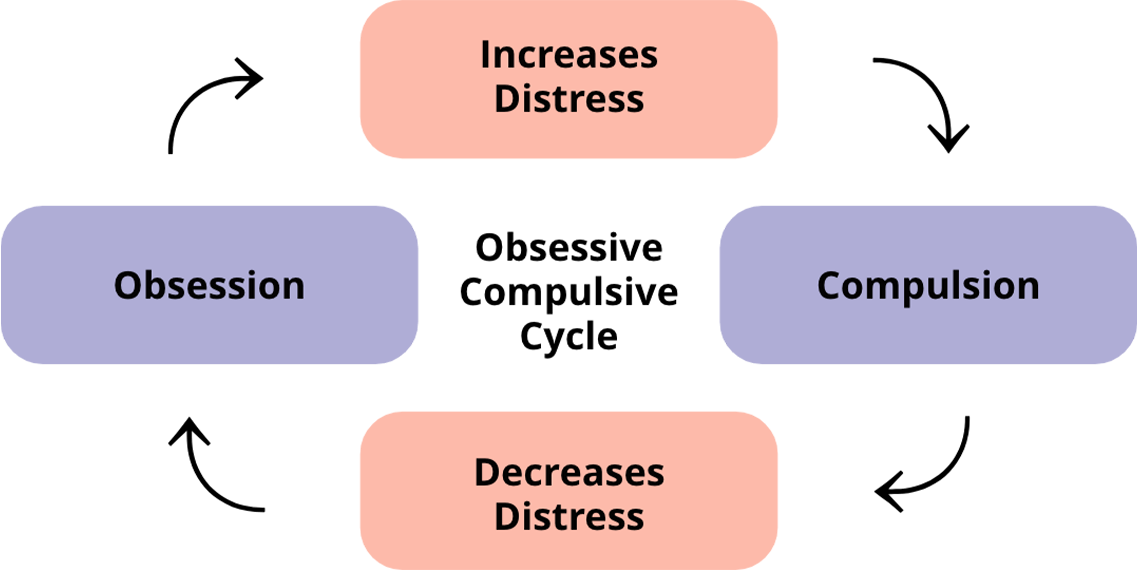 Understand how OCD works