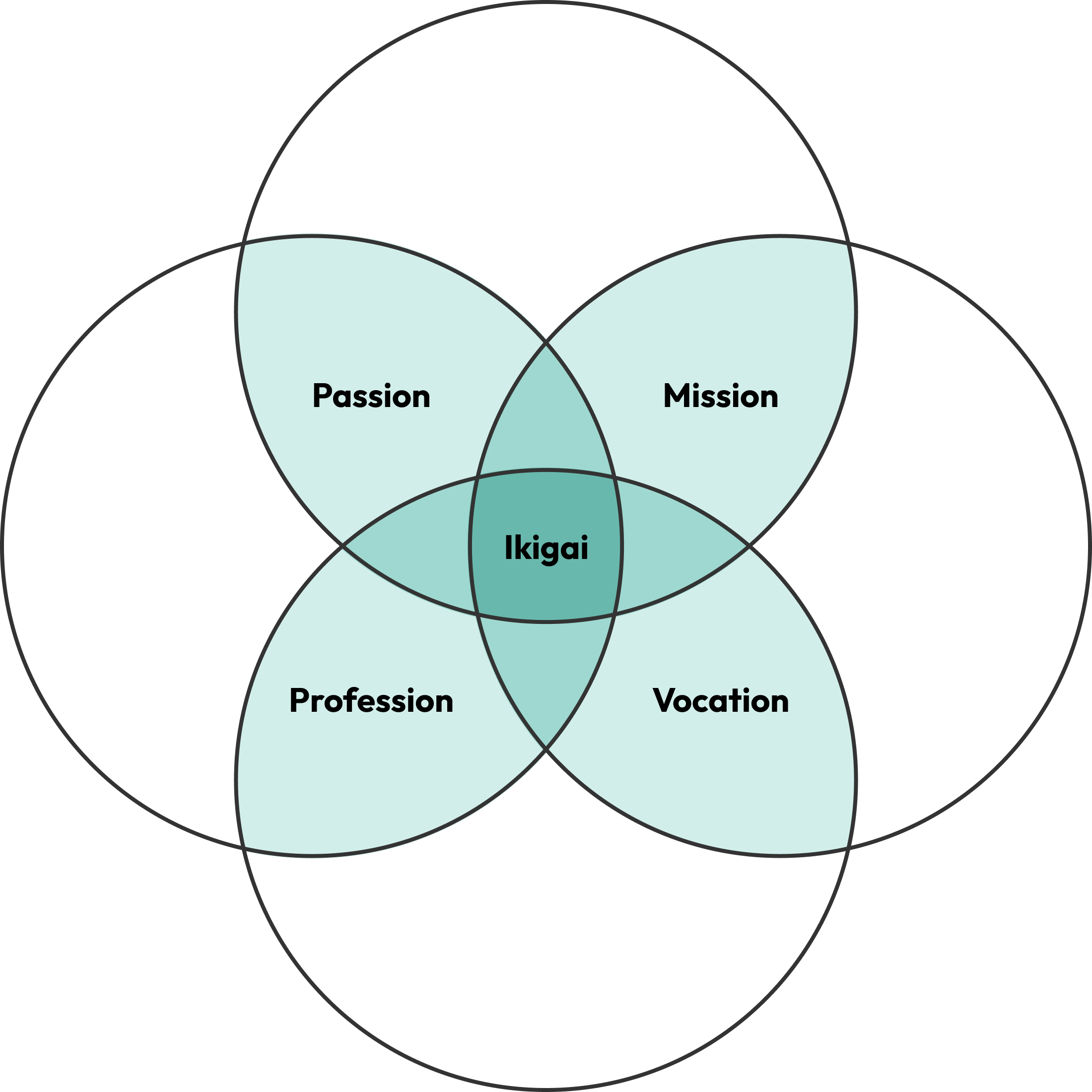 Ikigai map