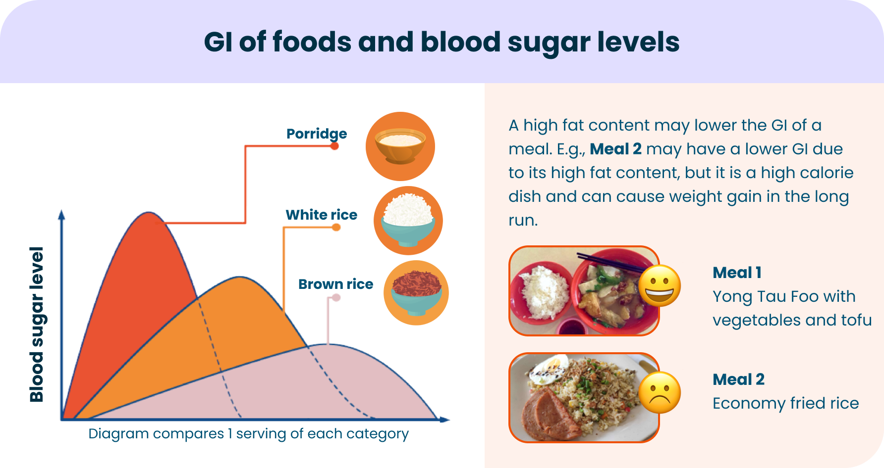 GI of foods and blood sugar levels