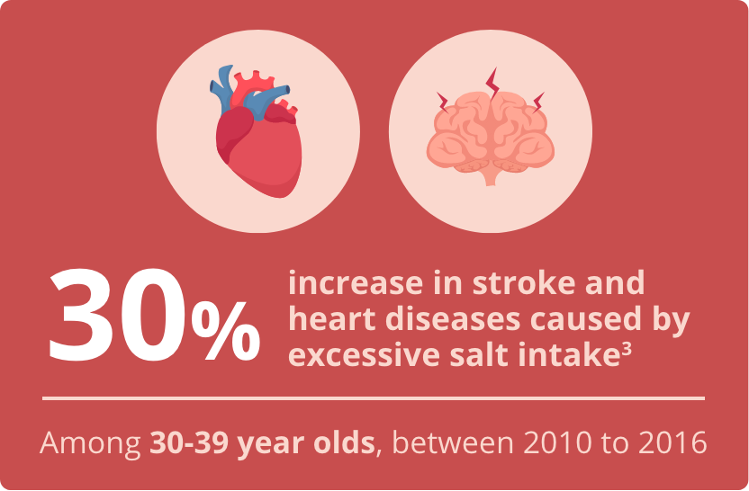 30% increase in stroke and heart diseases caused by excessive salt intake